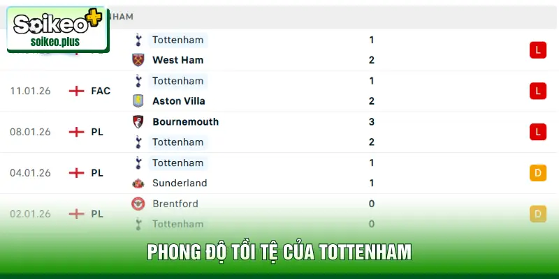 Phong độ tồi tệ của Tottenham